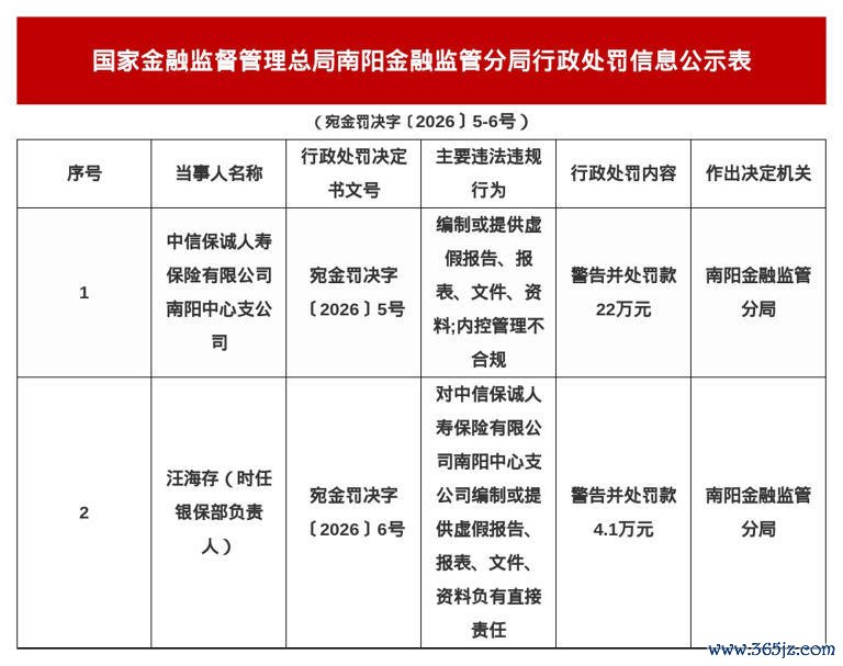 中信保诚东谈主寿南阳中支被罚22万沙巴体育世界杯中国官网首页,涉编制或提供弱点论述等
